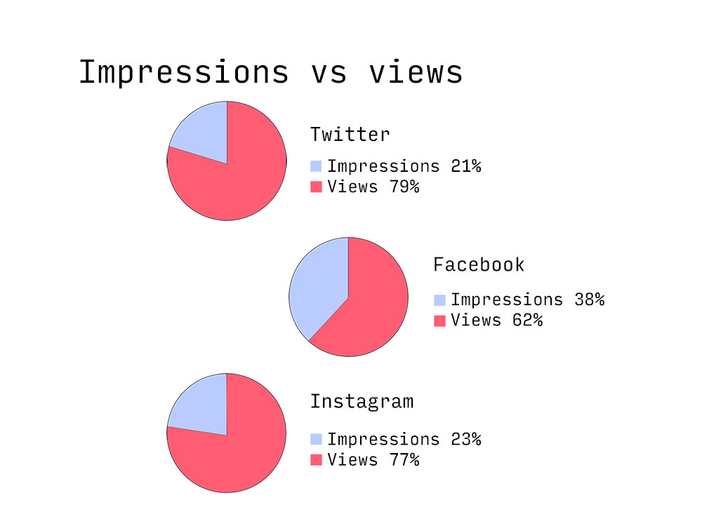 Oak / What $200 Gets You On Twitter, Facebook, And Instagram